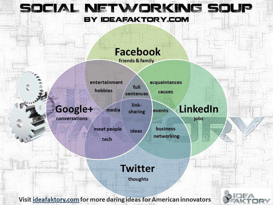 Social Networking Soup  - ideafaktory.com