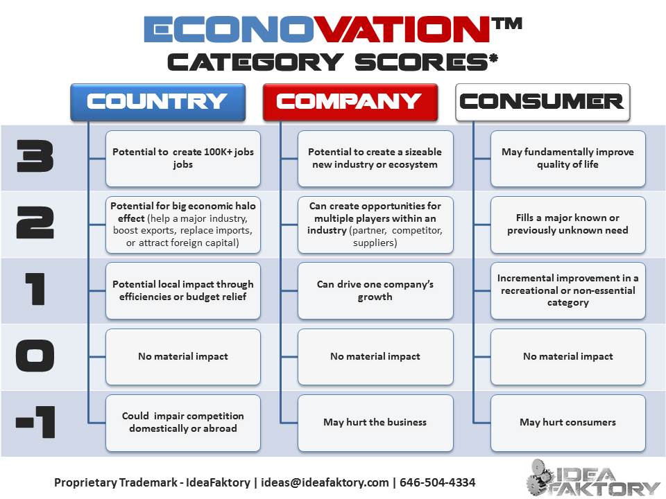 Econovation Category Score - IdeaFaktory