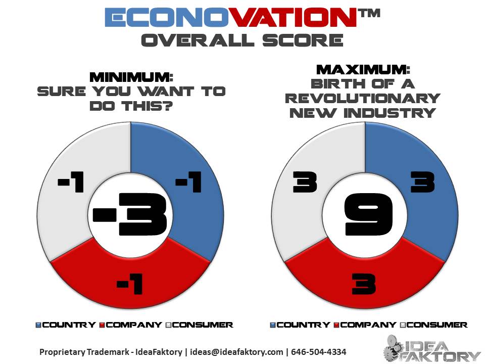 Econovation Overall Scores - IdeaFaktory